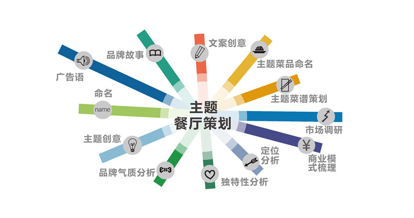 餐飲店品牌策劃，如何通過4步去打造！