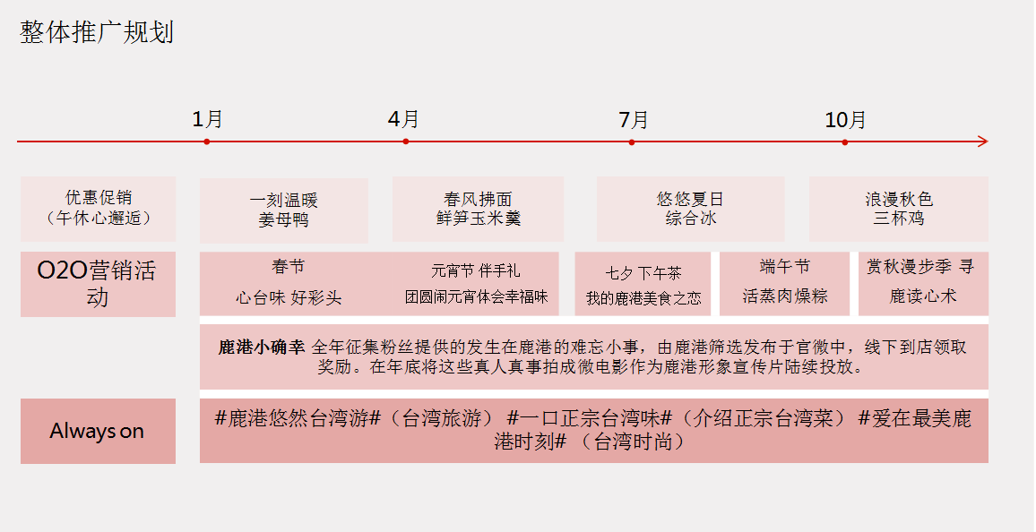 【鹿港小鎮(zhèn)】中餐餐飲品牌營(yíng)銷策劃案例圖片4
