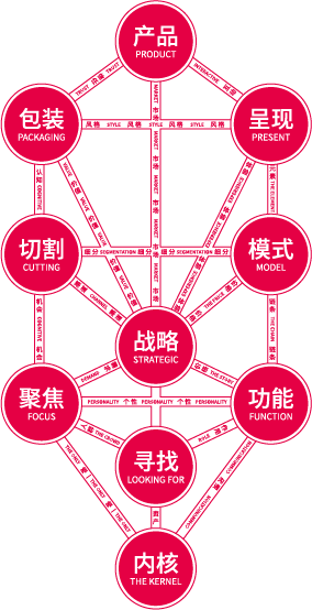 品牌生命樹 