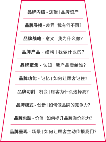 品牌內(nèi)核系統(tǒng) 