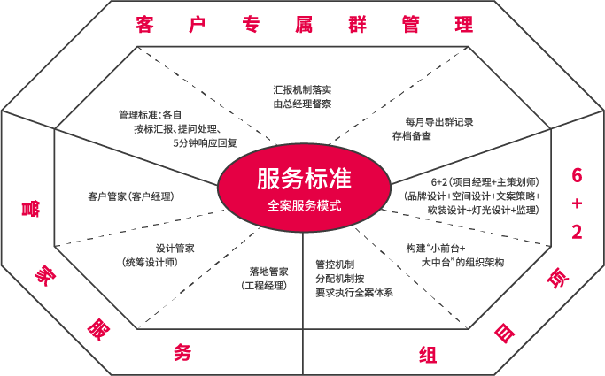 全案服務(wù)標(biāo)準(zhǔn)
