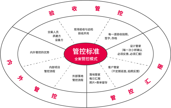 全案管控標(biāo)準(zhǔn)