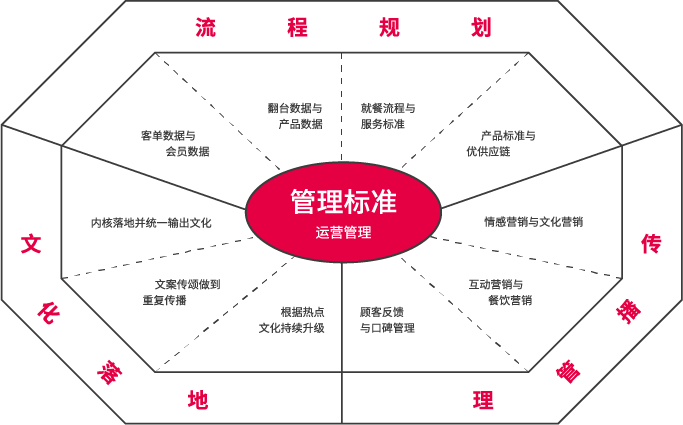 全案管理標(biāo)準(zhǔn)