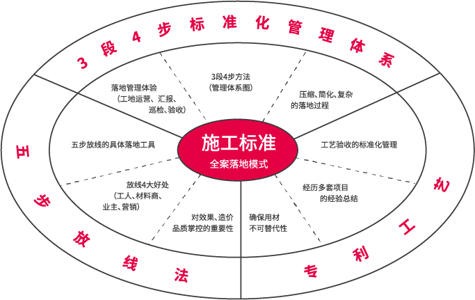 全案施工標(biāo)準(zhǔn)