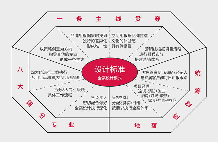 全案設(shè)計(jì)標(biāo)準(zhǔn)