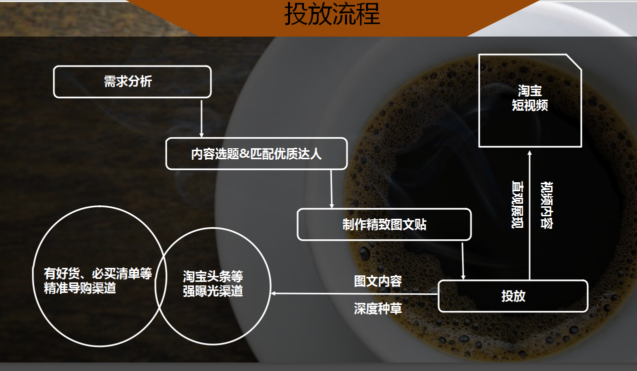 【咖啡品牌】咖啡店餐飲品牌營(yíng)銷策劃案例圖片8