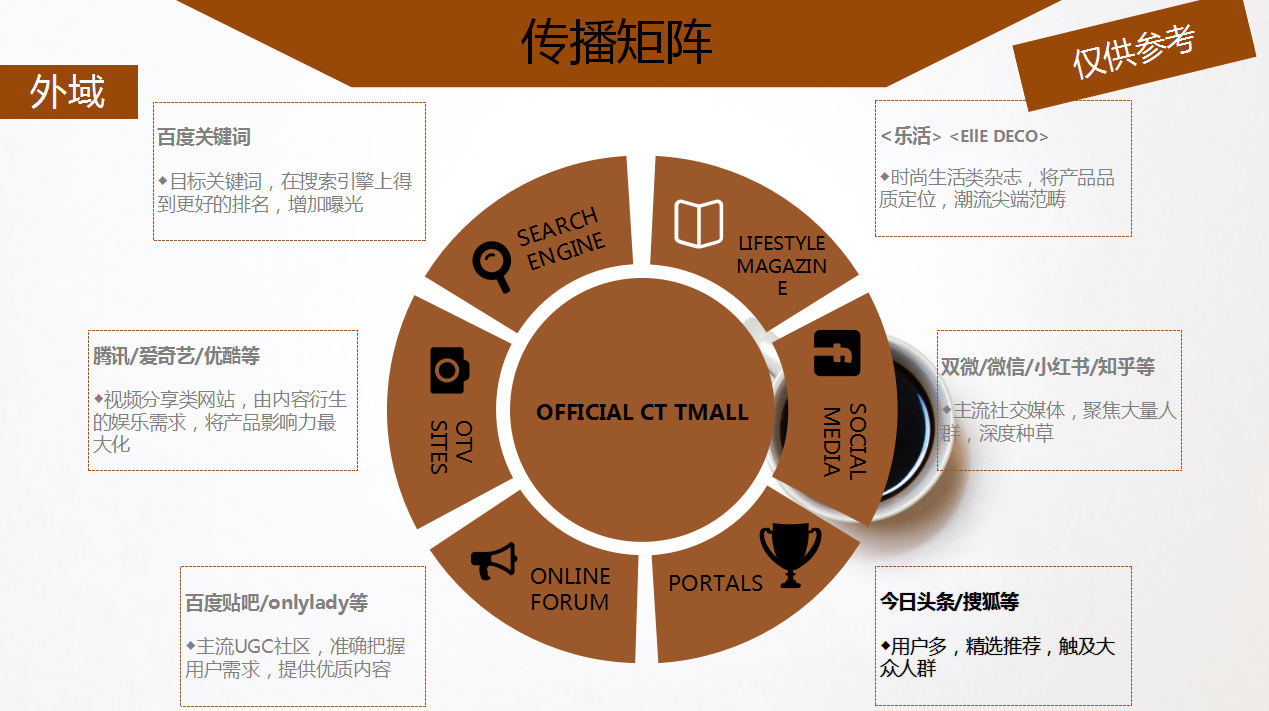 【咖啡品牌】咖啡店餐飲品牌營(yíng)銷策劃案例圖片9