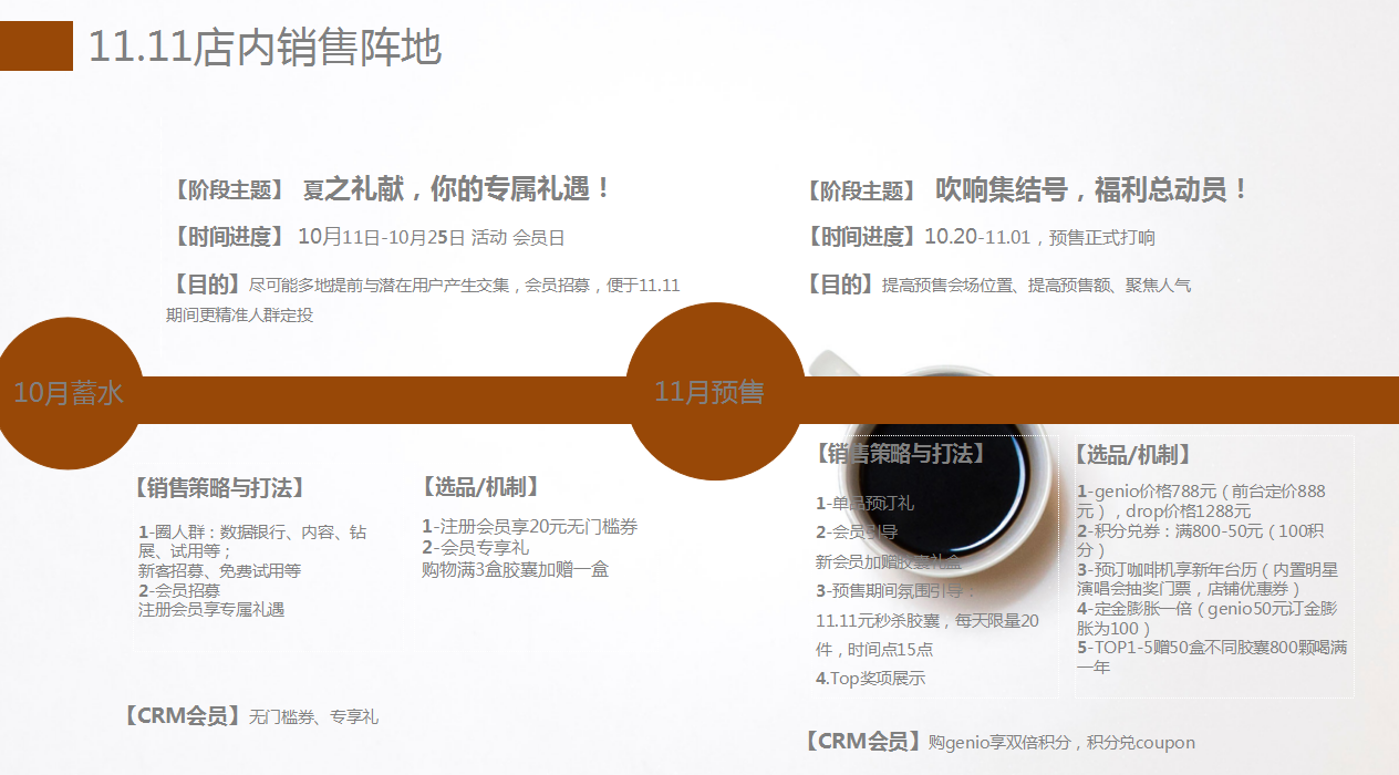 【咖啡品牌】咖啡店餐飲品牌營(yíng)銷策劃案例圖片10