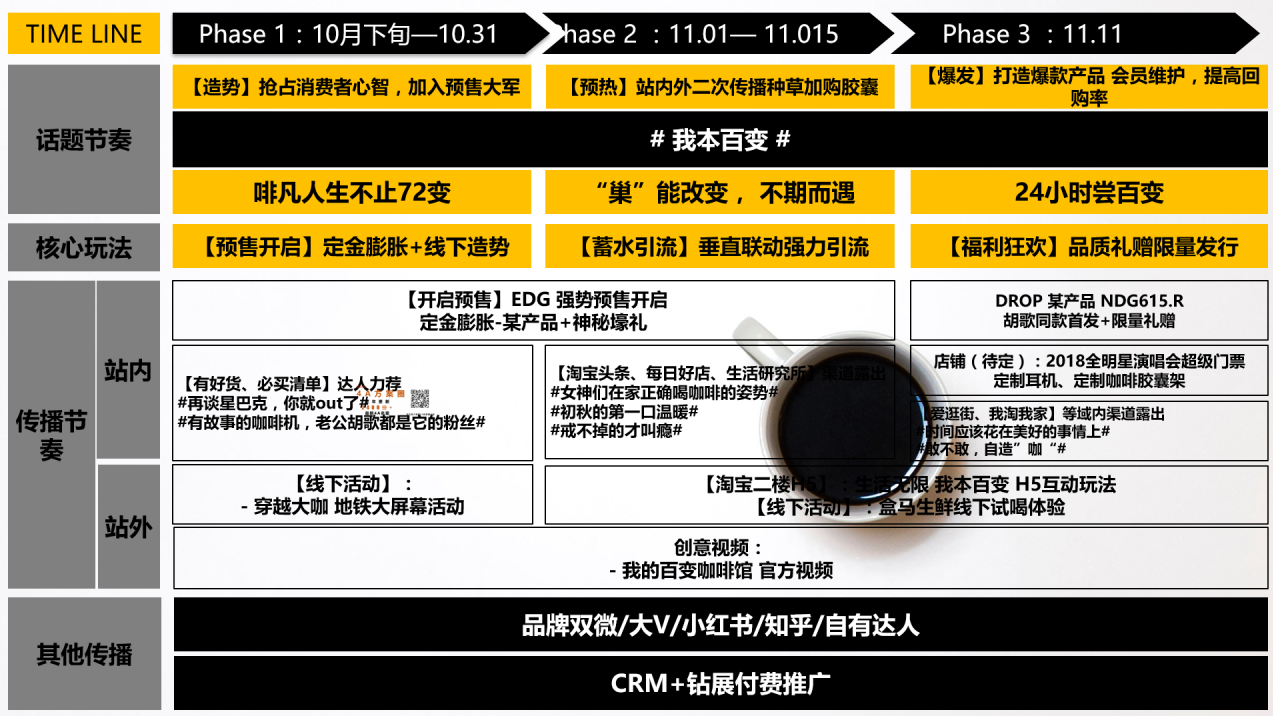 【咖啡品牌】咖啡店餐飲品牌營(yíng)銷策劃案例圖片11